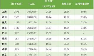 2020年东北城市经济排名