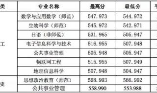 2020年哈尔滨师范大学各省录取分数线